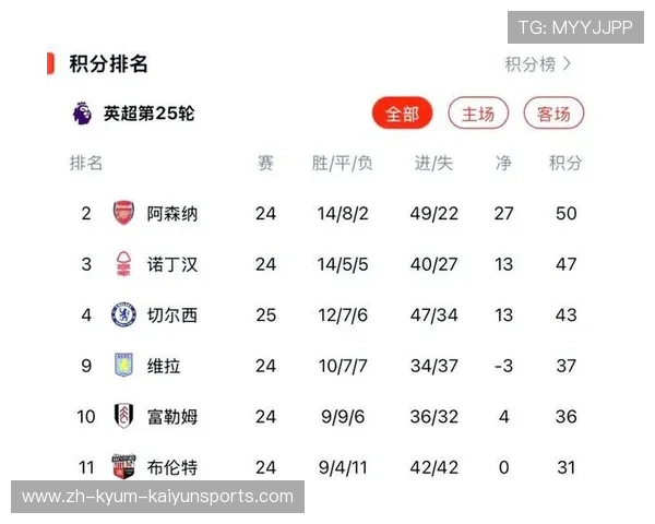 目前英超保持不败的球队盘点